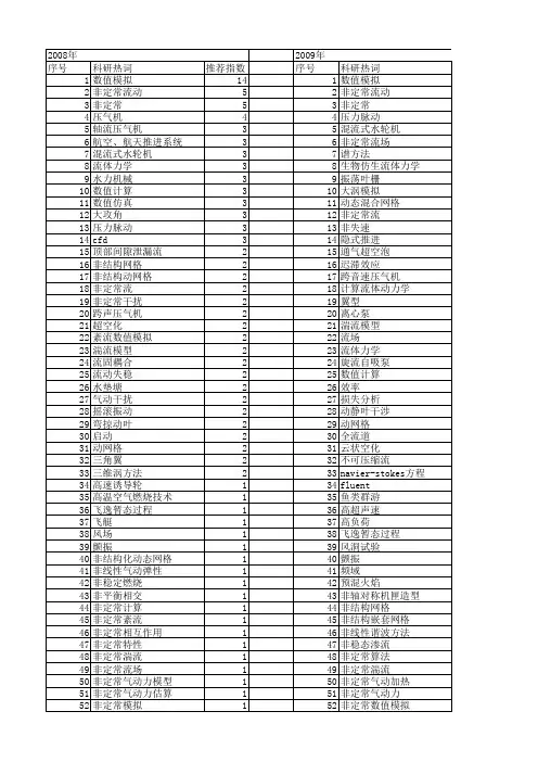 【国家自然科学基金】_非定常数值模拟_基金支持热词逐年推荐_【万方软件创新助手】_20140730