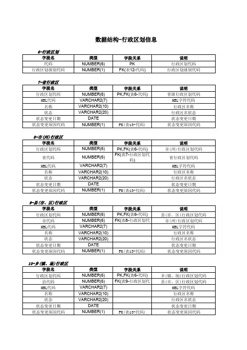 【Excel表格】数据结构-行政区划信息(范本)