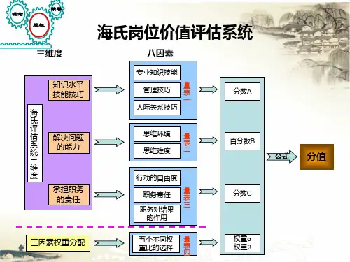 海氏岗位价值评估系统-课件