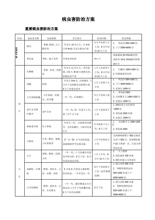 病虫害防治方案