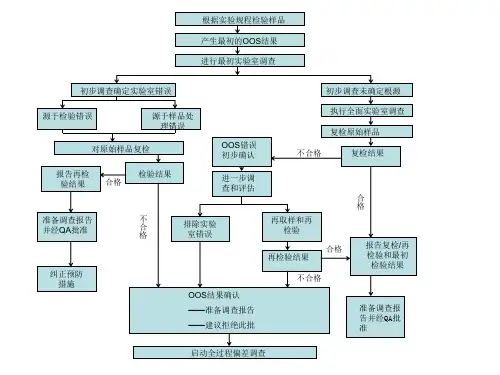 实验室OOS调查