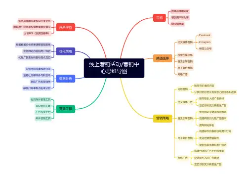 线上营销活动和营销中心思维导图