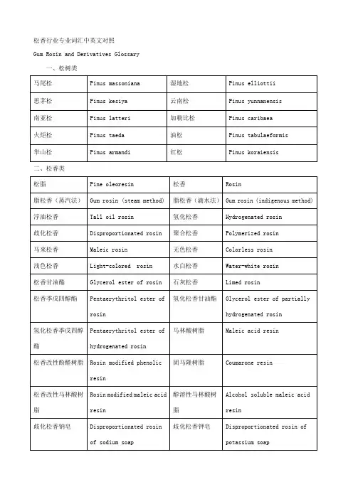 松香行业中英文对照