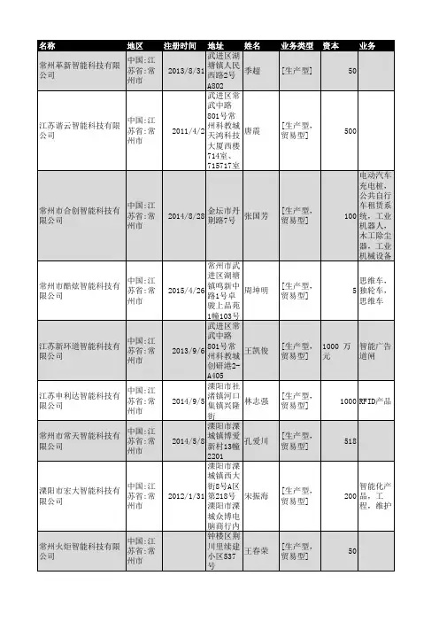 2018年常州市智能科技企业名录158家