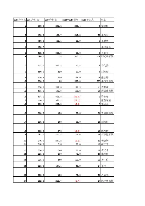 福布斯2011富豪排行榜