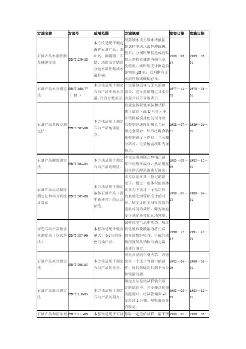 石油产品测试方法名称