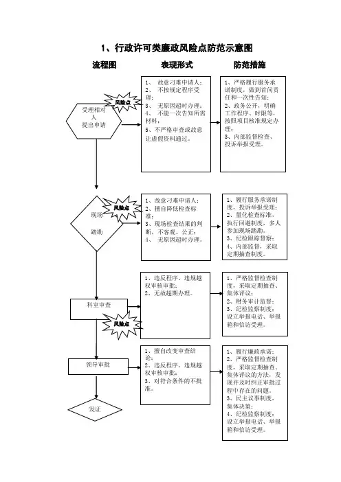 行政权力廉政风险点及防范措施示意图