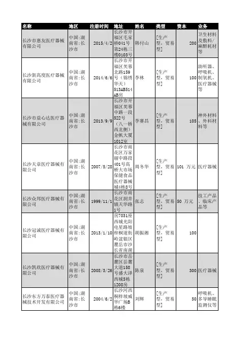 2018年长沙市医疗器械企业名录818家