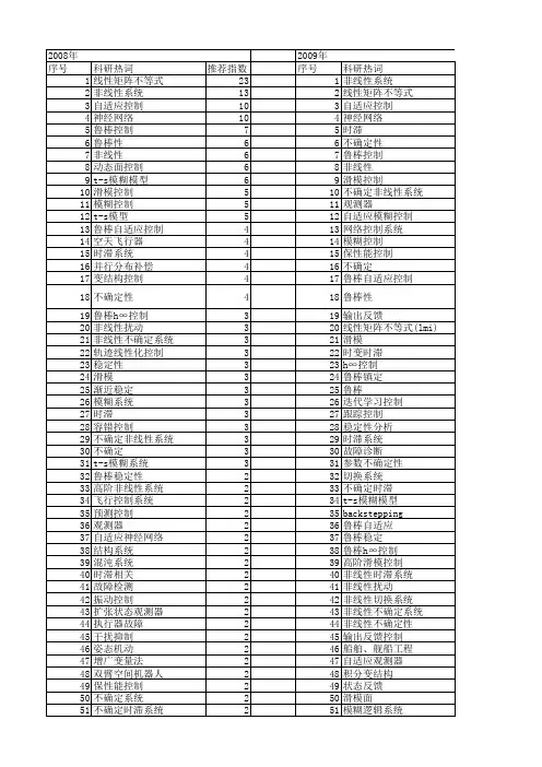 【国家自然科学基金】_非线性不确定系统_基金支持热词逐年推荐_【万方软件创新助手】_20140729