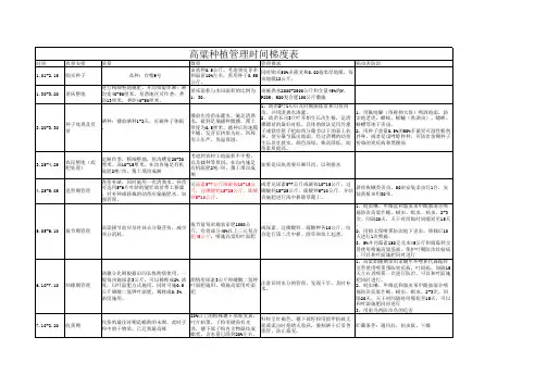 红缨子高粱种植管理时间梯度表