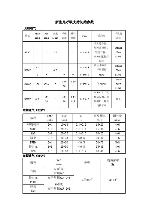 新生儿呼吸支持初始参数