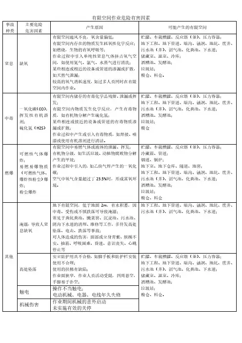 有限空间作业危险有害因素