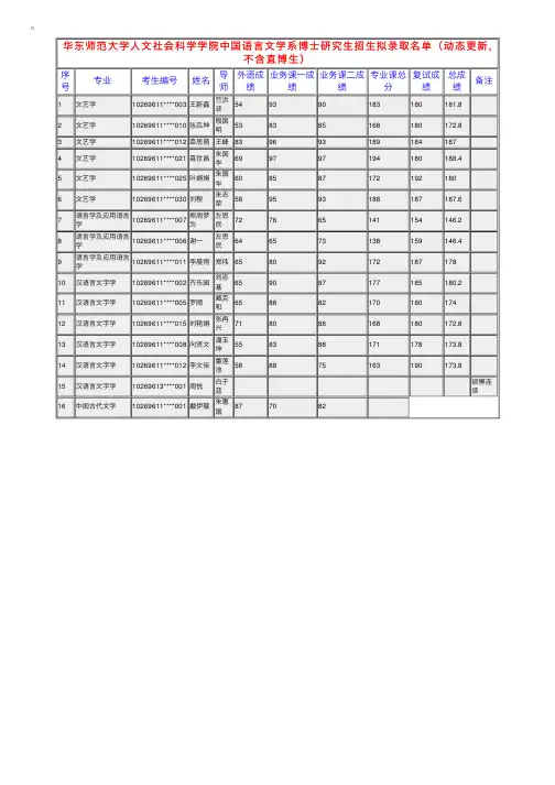 华东师范大学人文社会科学学院2016年考博拟录取名单（上海）