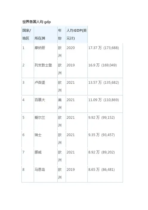世界各国人均gdp