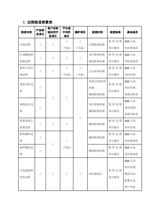 软件过程检查表