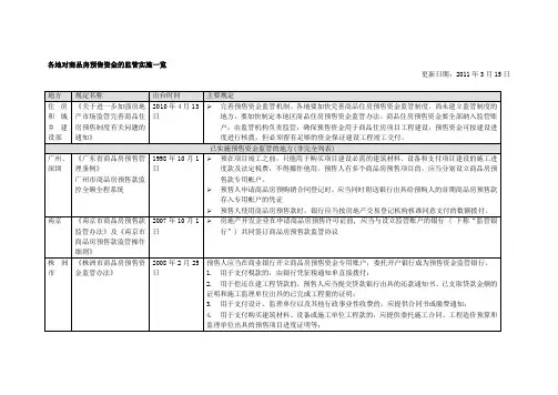 各地对商品房预售资金的监管实施一览