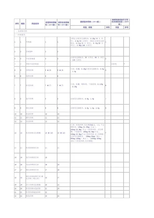 福建省医疗机构药品集中采购目录(公示)xls资料
