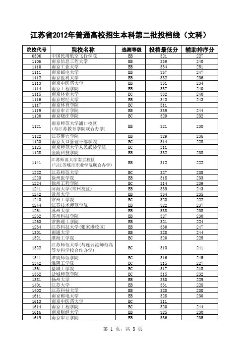 2012江苏高考本科第二批投档线(文科)