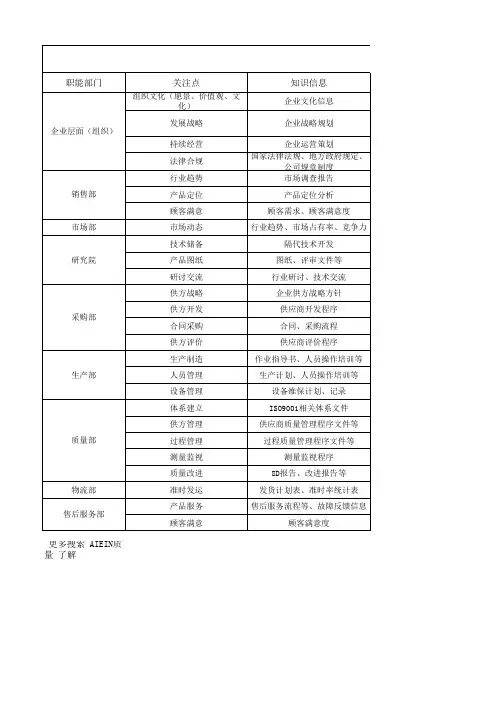 组织知识管理的主要内容