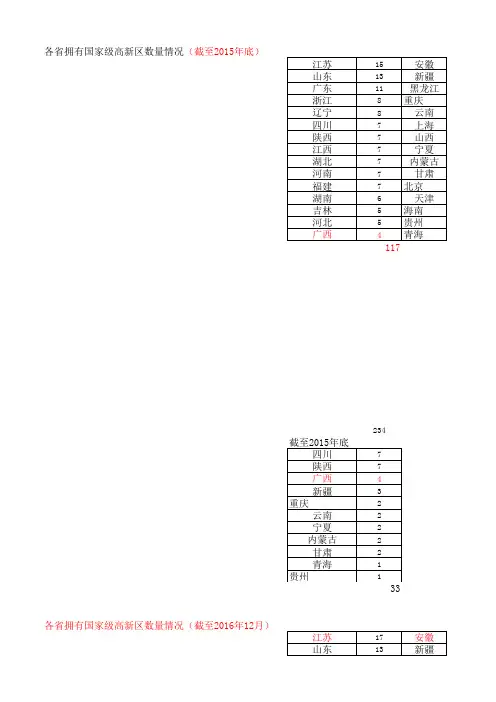 156家国家高新区名单