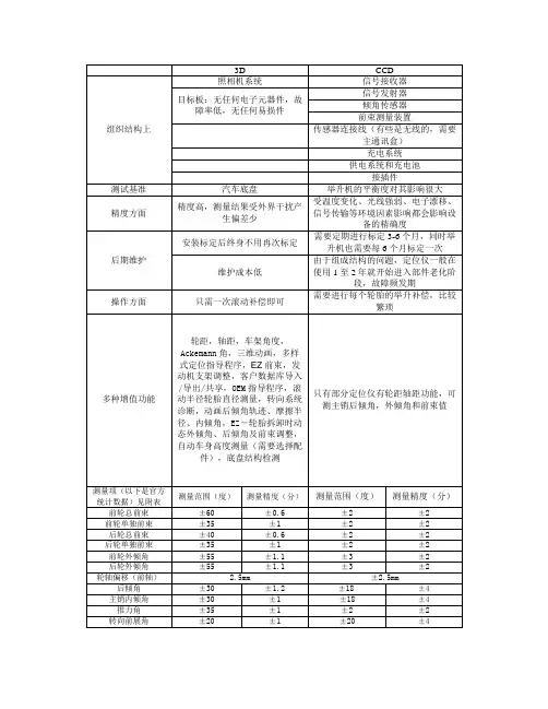 四轮定位仪3D与CCD区别