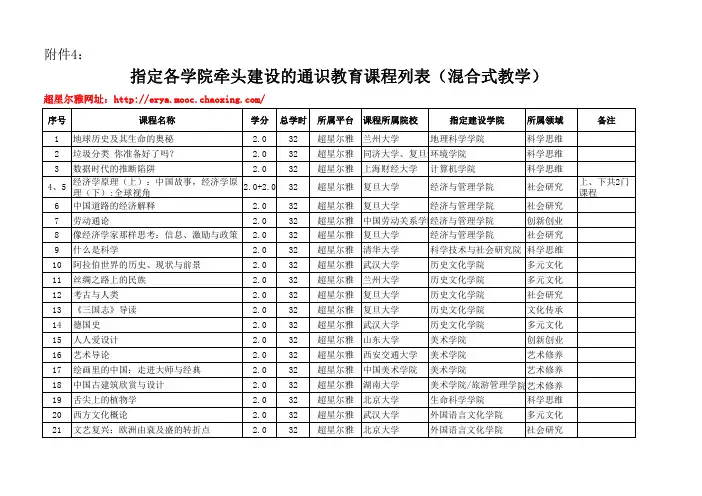 指定各学院牵头建设的通识教育课程列表