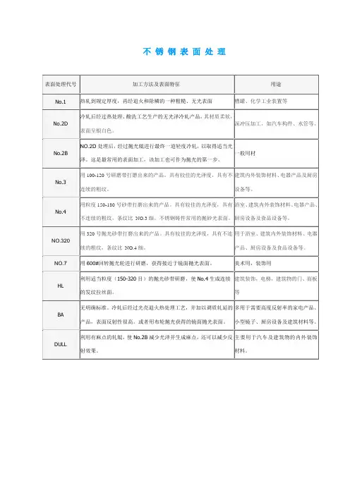 表面处理代号