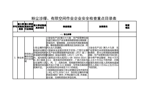 粉尘涉爆、有限空间作业企业安全检查重点目录表
