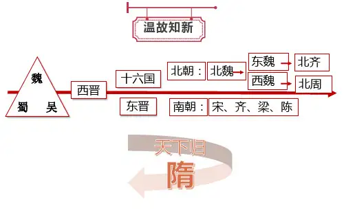 第1课 隋朝的统一与灭亡(课件)七年级历史下册课件(部编版)