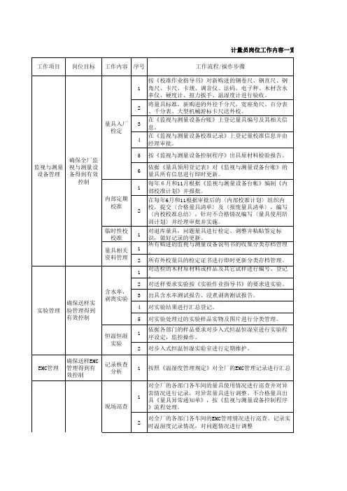 计量员各工作内容一览表