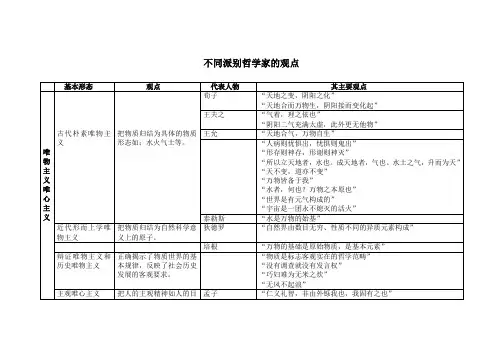 不同派别哲学家的观点