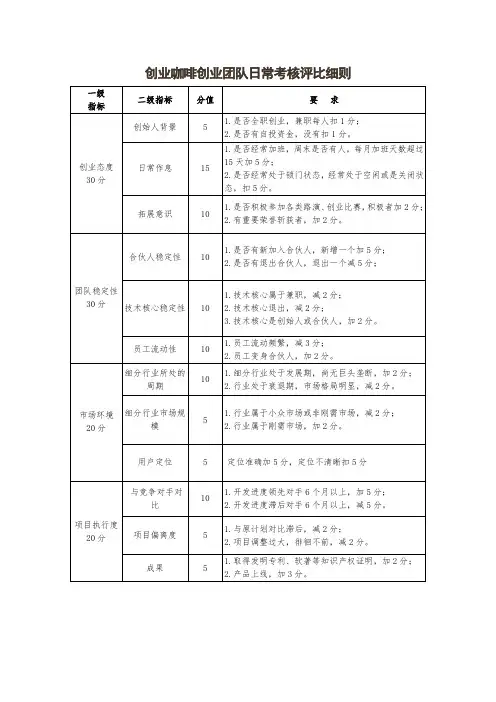 孵化器团队考核细则