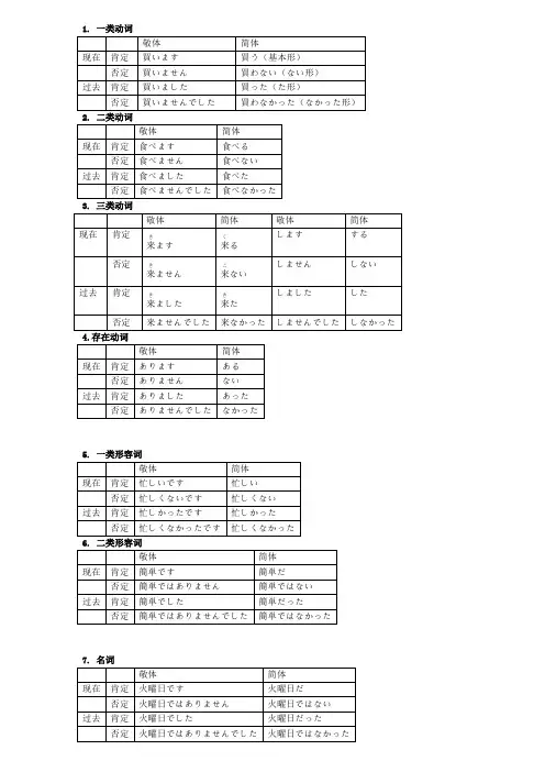日语动词简体形的总结