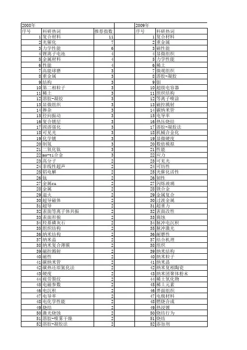 【国家自然科学基金】_金属复合_基金支持热词逐年推荐_【万方软件创新助手】_20140802