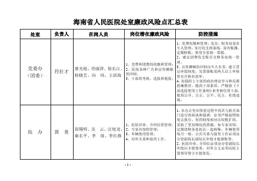 海南省人民医院处室廉政风险点汇总表