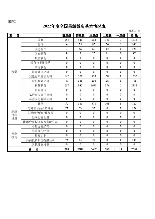 2022年度全国星级饭店基本情况表