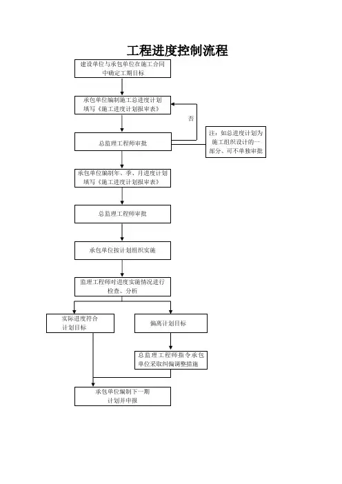 工程进度监理控制流程图