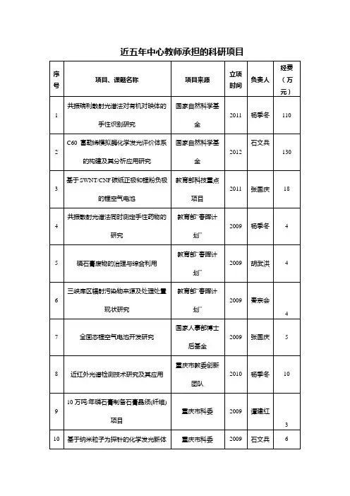 附录7中心教师承担的科研项目-长江师范学院化学化工教学中心