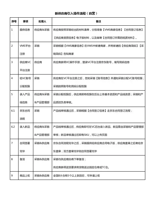 【必须看】新供应商引入操作流程(自营)