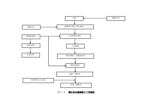 墩台身及盖梁施工工艺流程图.doc