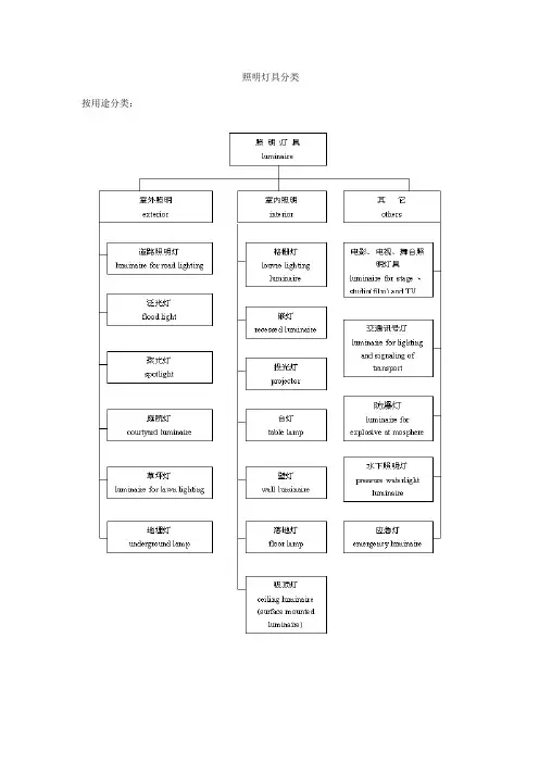 照明灯具分类