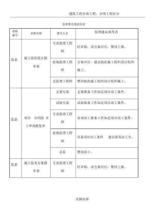 最全建设工程监理规范签字用语