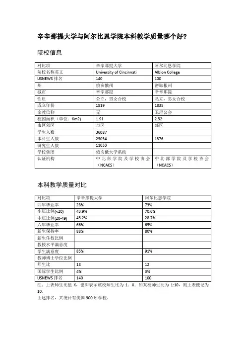 辛辛那提大学与阿尔比恩学院本科教学质量对比