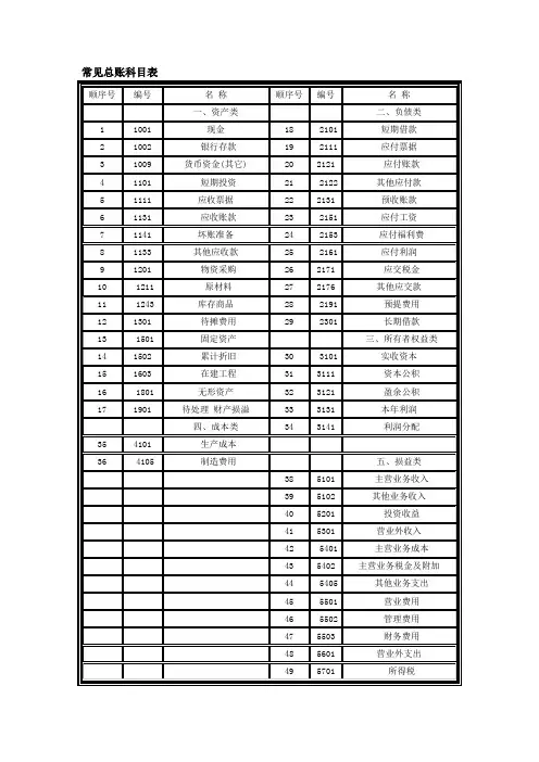 常见总账科目表