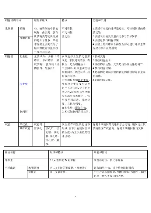 细胞结构名称 特点 功能