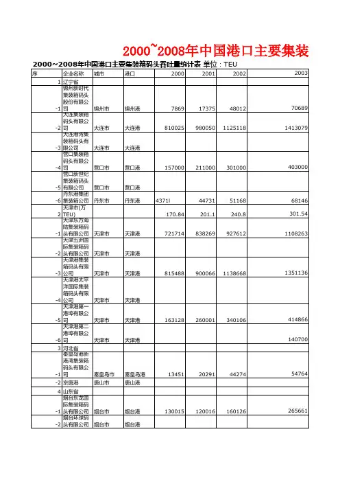 2000~2008年中国港口主要集装箱码头吞吐量统计表
