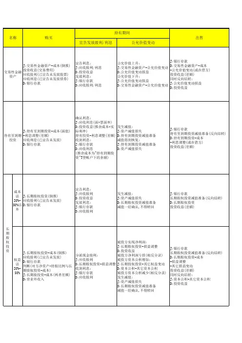 初级会计实务第一章会计分录笔记