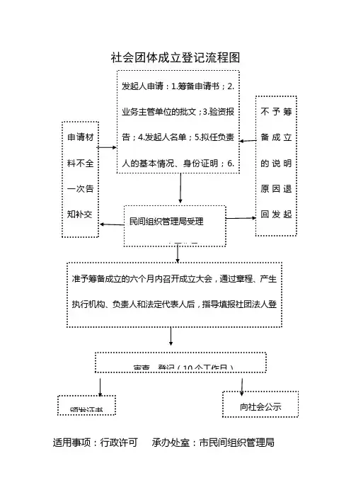 社会团体成立登记流程图