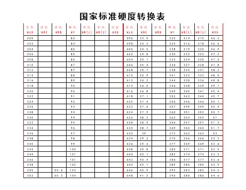 国家标准硬度转换表