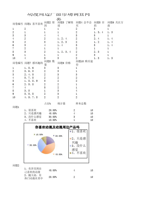 市场调查：动漫周边产品市场调查图表